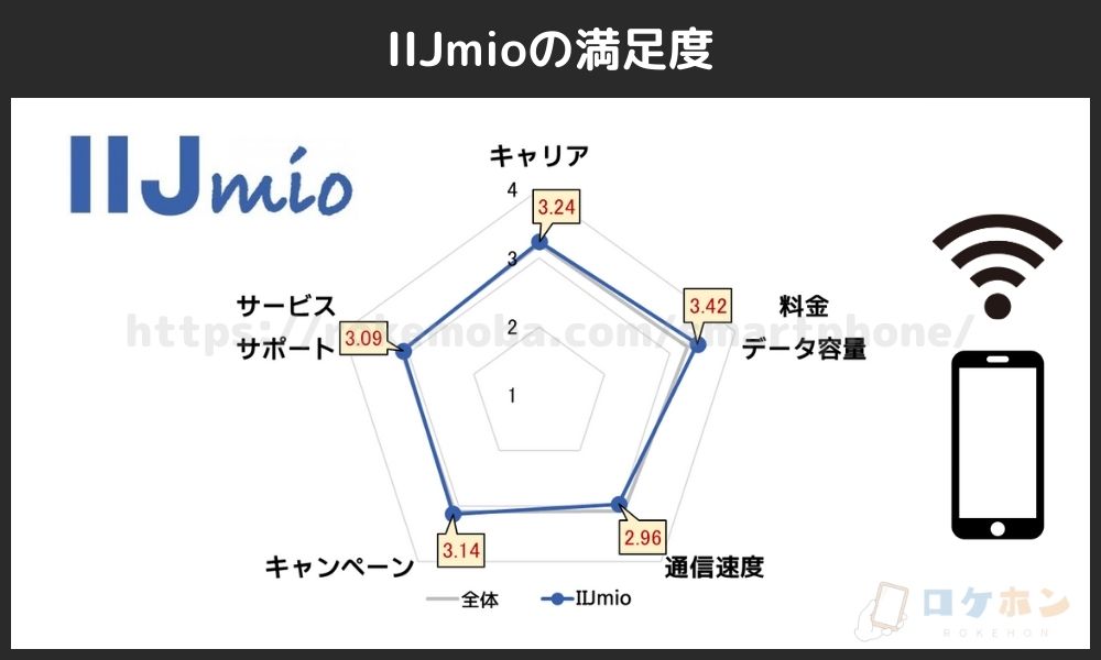 IIJmioの満足度